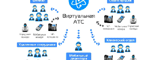 Виртуальная АТС